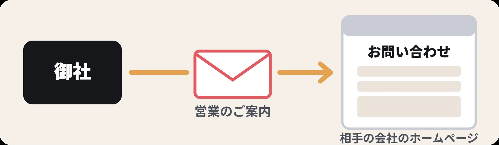 御社から相手の会社のホームページのお問い合わせ欄へ、営業のご案内を届ける図